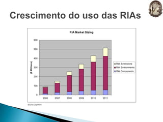 Crescimento do uso das RIAs