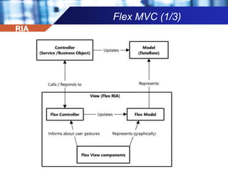 MXML (1/2)MXML (pour Macromedia Flex MarkupLanguage) est la réponse de l'éditeur du Flash aux langages de création d'interface via XML.MXML propose une série de balises pour construire l'interface utilisateur. En cela, MXML peut se rapprocher de XHTML, chaque balise provoquant un affichage précis et connu dans l'application finale. Un fichier MXML se reconnaît par son extension .mxml.RIA