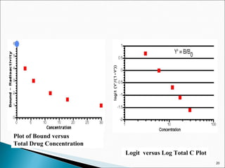 Plot of Bound versus  Total Drug Concentration Logit  versus Log Total C Plot 