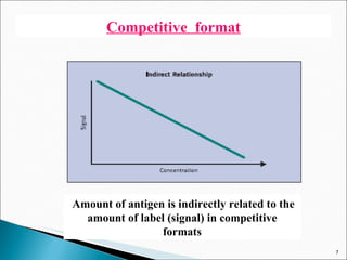 Competitive  format Amount of antigen is indirectly related to the amount of label (signal) in competitive formats 