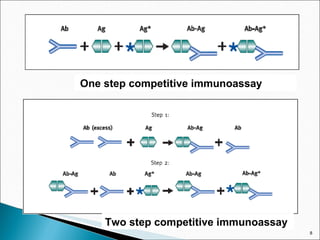 One step competitive immunoassay   Two step competitive immunoassay   