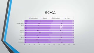 Доход
Ниже среднего
Рунет

6.6

Категория "Новости"
RIA.RU

GAZETA.RU
RBC.RU

43.4

4.2

51.0

3.1

47.1

50.2
20%

3.4

44.5

45.7

10%

3.5

47.3

48.5

2.9

3.7
40.1

46.6

2.6

0%

3.5

46.7

5.4

4.0

3.7

44.0

45.6

2.7

3.7

42.1

47.1

3.9

ITAR-TASS.COM

38.4

48.7

5.3

INTERFAX.RU

нет ответа

48.9

3.8

VESTI.RU

Выше среднего

51.3

5.2

KP.RU
LENTA.RU

Средний

30%

4.6
44.2

40%

50%

60%

70%

2.7
80%

90%

100%

 