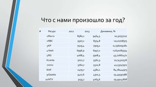 Что с нами произошло за год?
#

Ресурс

2012

2013

Динамика, %

1Ria.ru

8580,1

9464,5

10,30757217

2RBC

9307,1

8374,8

-10,01708373

3KP

7929,4

7909,1

-0,256009282

4Vesti

6996,9

6952,1

-0,640283554

5RG

4068,4

5908,4

45,22662472

6Lenta

5022,7

5562,3

10,74322576

7smi2

3760,7

5322,8

41,53747972

8Aif

2479,7

4582,1

84,78444973

9Gazeta

3427,6

4301,5

25,49597386

3135,7

4063,6

29,59147878

10NTV

 
