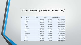 Что с нами произошло за год?
#

Ресурс

2012

2013

Динамика, %

1 Ria.ru

7704,5

9110,5

18,24907522

2 RBC

9302,3

8650,1

-7,011169281

3 KP

8147,3

8196,9

0,608790642

6653

6541,7

-1,672929505

6 Lenta

5227,3

6016,9

15,10531249

5 RG

4213,1

5739,7

36,2346016

9 Gazeta

3057,7

4589,8

50,10628904

8Aif

3269,4

4372,8

33,7493118

7 smi2

3129,5

4226,6

35,05671833

10Utro

3803,9

3672

-3,467493888

4 Vesti

 