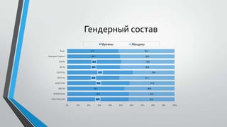 Гендерный состав
Мужчины
Рунет

Женщины

47.7

52.3

Категория "Новости"

49.1

50.9

RIA.RU

50.2

49.8

KP.RU

49.1

50.9

LENTA.RU

61.2

VESTI.RU

38.8

48.6

GAZETA.RU

51.4
58.2

RBC.RU

41.8

53.1

46.9

INTERFAX.RU

57.5

42.5

ITAR-TASS.COM

56.8

43.2

0%

10%

20%

30%

40%

50%

60%

70%

80%

90%

100%

 