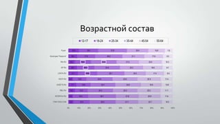 Возрастной состав
12-17
Рунет

10.2

Категория "Новости"

LENTA.RU

9.1

VESTI.RU

4.4

GAZETA.RU

16.7

7.7

RBC.RU

6.3

INTERFAX.RU

4.5

ITAR-TASS.COM

5.0
0%

12.2
14.4

10%

23.9

8.4

22.3

24.6

11.5

19.9

23.3

10.6

22.2

21.8
21.7

11.7

20.9

25.0
20%

9.7

17.4

26.7

15.3

10.3

18.6
20.5

24.3

9.3

22.0

26.1

23.7

7.6

17.8

22.2

24.9
13.6

15.8

21.5
24.6

18.6

55-64

21.1

24.6

13.0

45-54
20.4

26.0

15.4

8.2

35-44

27.6

17.2

6.2

KP.RU

25-34

18.4

8.5

RIA.RU

18-24

22.7

30%

40%

50%

60%

70%

80%

11.6
10.3
90%

100%

 