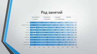 Род занятий
руководители

специалисты

служащие

учащиеся

домохозяйки

др. неработающие

14.4

Рунет

22.7

16.5

Категория "Новости"

17.6
27.0

19.4

RIA.RU

16.8

12.1

21.9

30.1

14.2

RBC.RU

21.1

30.6

14.5

9.9

INTERFAX.RU

20.8

ITAR-TASS.COM

20.5
0%

10%

20%

30%

16.8

50%

60%

6.8

5.4

5.0

80%

5.5
8.2

9.7
9.8

5.6
7.6

5.1

10.5

10
70%

3.6

13.8

10.1

16.9
40%

5.3

10.8

9.0

31.8

6.6

17.4

GAZETA.RU

33.3

6.9

5.2

15.0

9.0

7.7

5.4

13.4

10.8
13.4

6.1

15.6
9.5

16.9

29.2

17.3
11.9

16.9

31.5

17.8

VESTI.RU

16.5

28.6

19.2

LENTA.RU

14.0

28.5

16.4

KP.RU

рабочие

4.2
5.4
90%

5.1
5.4
100%

 