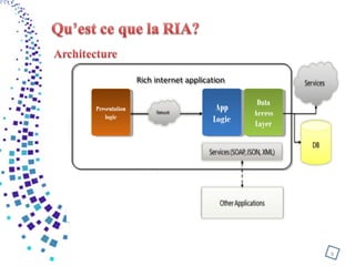 9
Rich internet applicationRich internet application
Presentation
logic
Presentation
logic
App
Logic
App
Logic
Data
Access
Layer
Data
Access
Layer
 