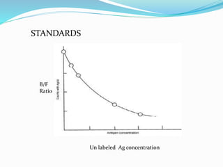 STANDARDS
Un labeled Ag concentration
B/F
Ratio
 