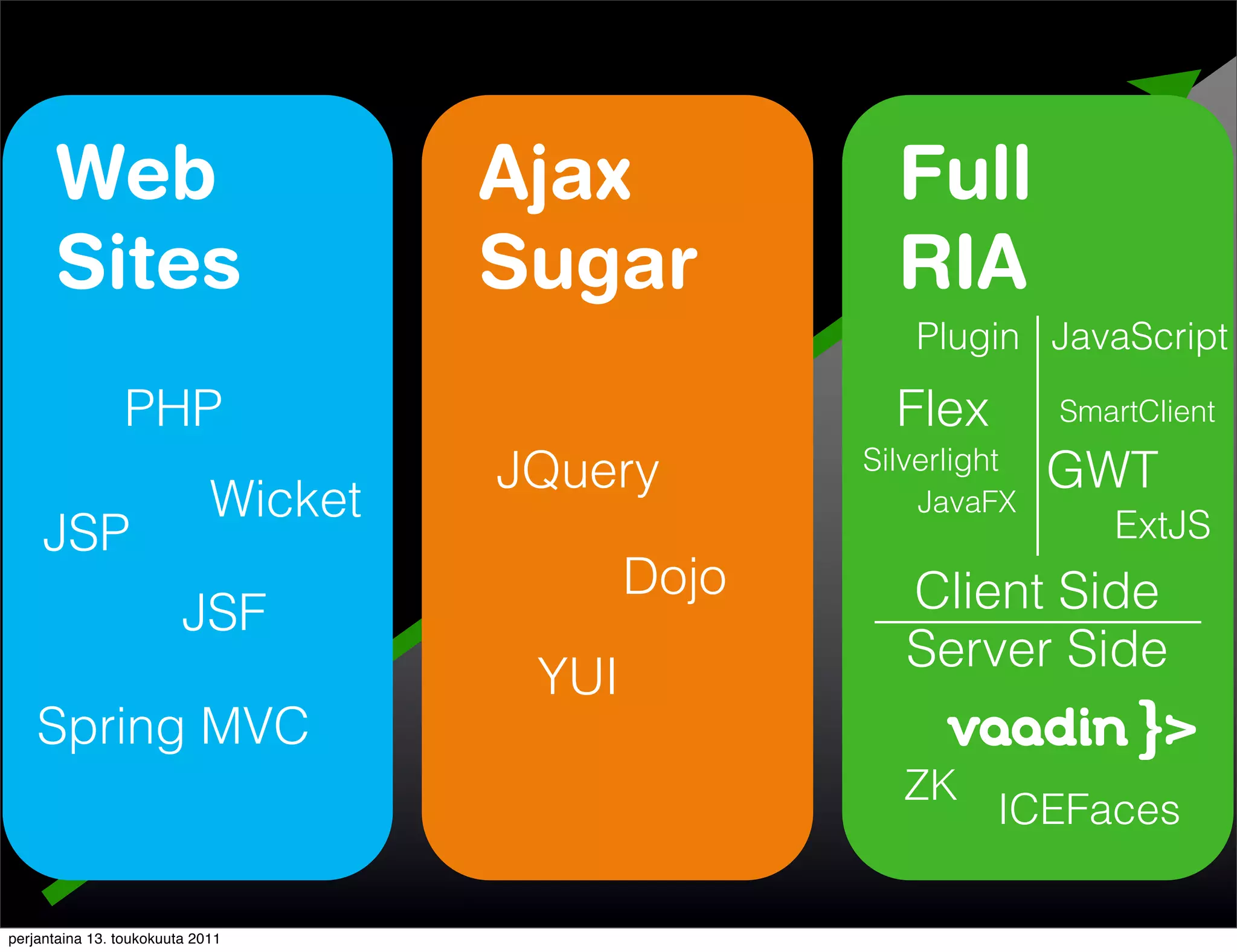 Web                             Ajax            Full
      Sites                           Sugar           RIA
                                                       Plugin JavaScript

                PHP                                   Flex        SmartClient

                                      JQuery        Silverlight
                                                                  GWT
                             Wicket                     JavaFX
                                                                     ExtJS
     JSP
                                             Dojo      Client Side
                         JSF
                                                       Server Side
                                       YUI
    Spring MVC
                                                      ZK
                                                             ICEFaces

perjantaina 13. toukokuuta 2011
 