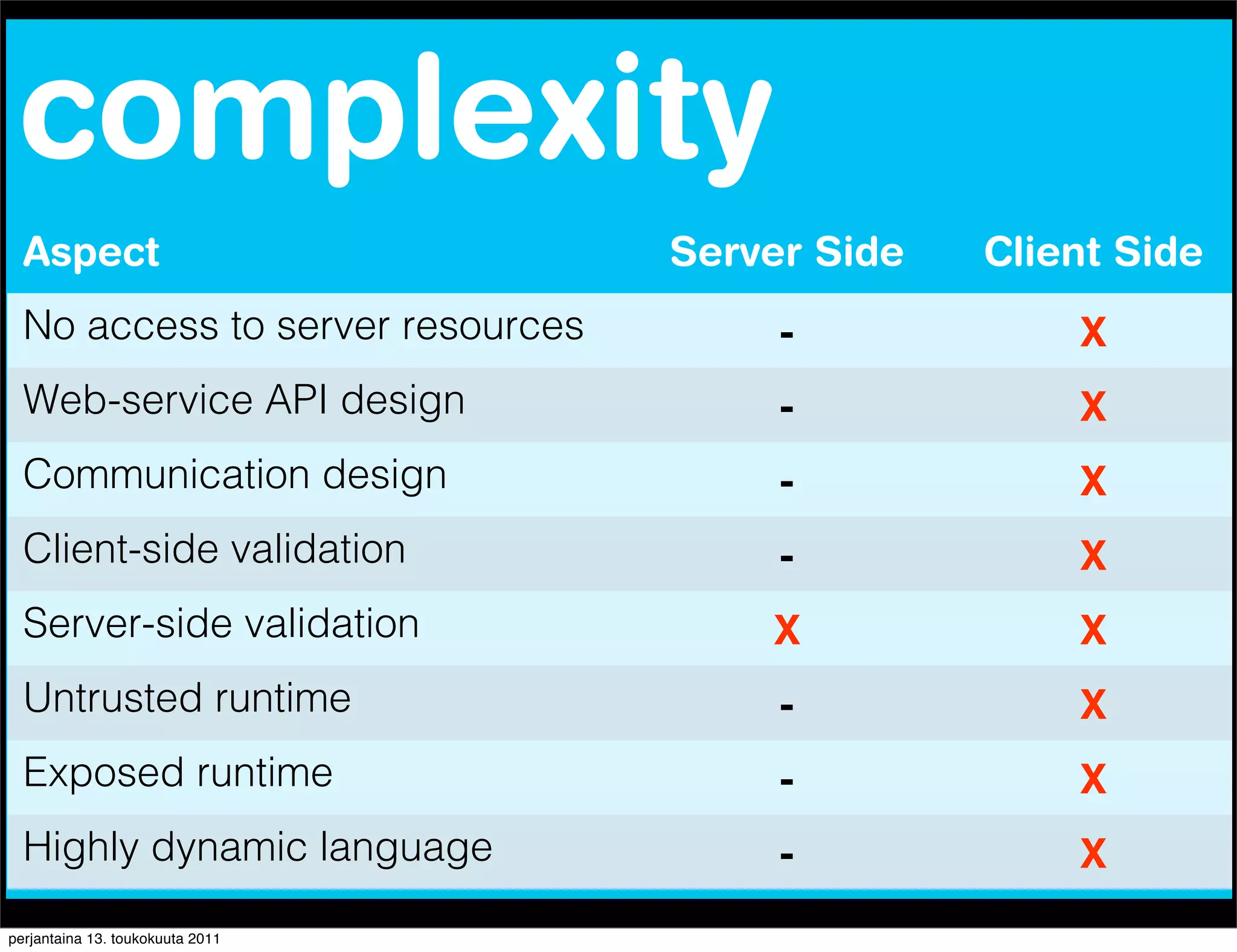 complexity
  Aspect                          Server Side   Client Side
  No access to server resources        -            X
  Web-service API design               -            X
  Communication design                 -            X
  Client-side validation               -            X
  Server-side validation              X             X
  Untrusted runtime                    -            X
  Exposed runtime                      -            X
  Highly dynamic language              -            X
perjantaina 13. toukokuuta 2011
 