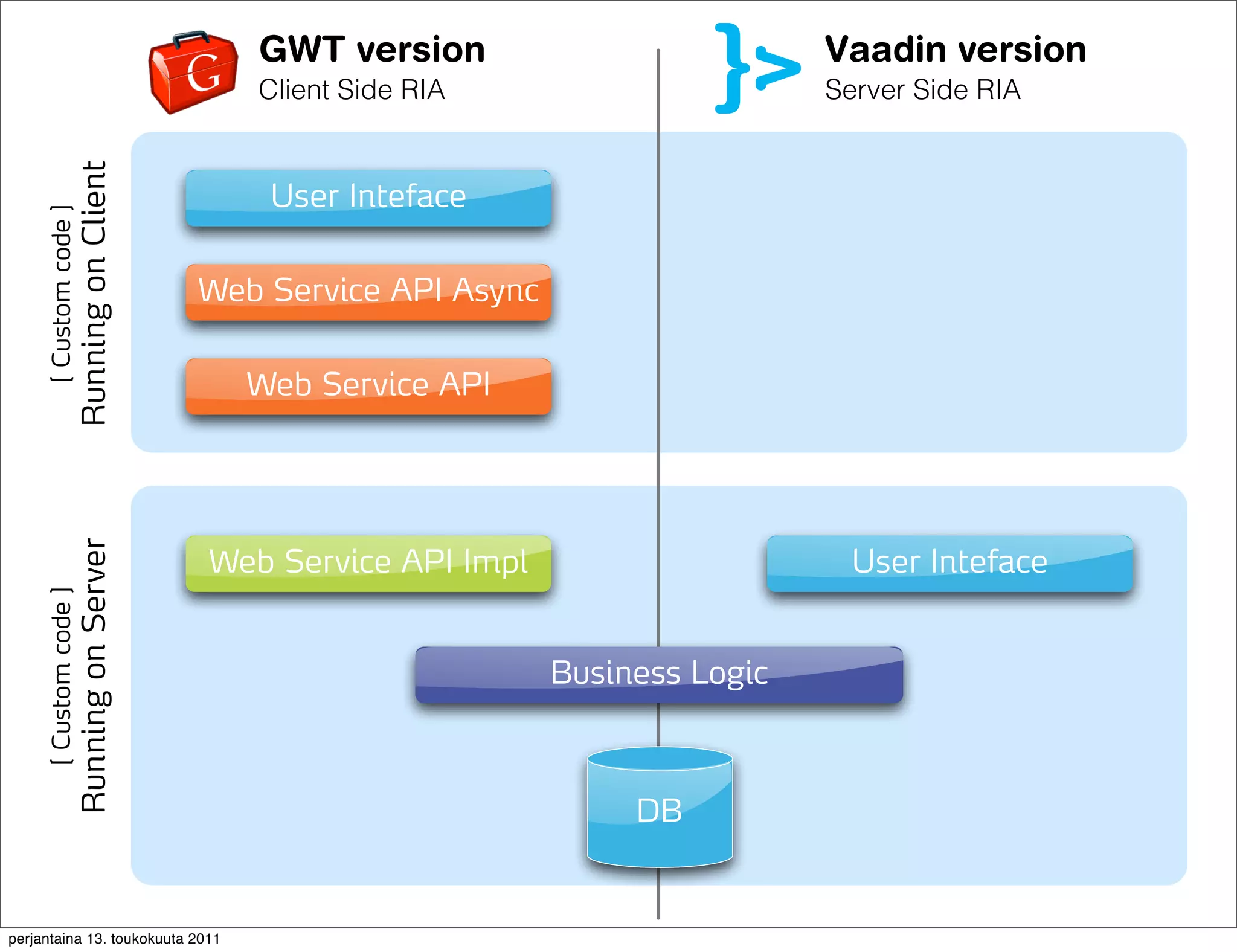 GWT version
                                              Client-side RIA version                      Vaadin version
                                                                                           Server-side RIA version
                       Running on Client      Client Side Web Toolkit ]
                                                 [ Google RIA                              Server[Side RIA
                                                                                                  IT Mill Toolkit ]



                                               User Inteface
     [ Custom code ]




                                           Web Service API Async

                                             Web Service API
                       Running on Server




                                           Web Service API Impl                              User Inteface
     [ Custom code ]




                                                                          Business Logic



                                                                               DB


perjantaina 13. toukokuuta 2011
 