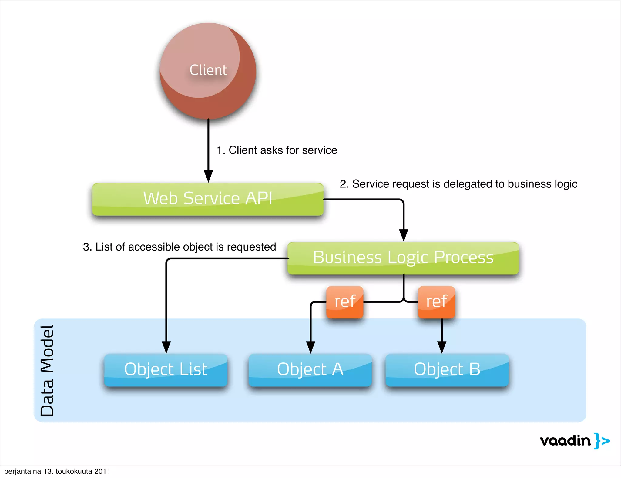 Client




                                                  1. Client asks for service


                                                                               2. Service request is delegated to business logic
                                    Web Service API

                      3. List of accessible object is requested
                                                                      Business Logic Process

                                                                           ref                  ref
         Data Model




                                  Object List                     Object A                    Object B




perjantaina 13. toukokuuta 2011
 