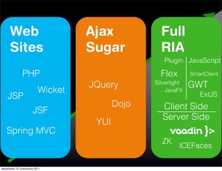 Web                             Ajax            Full
      Sites                           Sugar           RIA
                                                       Plugin JavaScript

                PHP                                   Flex        SmartClient

                                      JQuery        Silverlight
                                                                  GWT
                             Wicket                     JavaFX
                                                                     ExtJS
     JSP
                                             Dojo      Client Side
                         JSF
                                                       Server Side
                                       YUI
    Spring MVC
                                                      ZK
                                                             ICEFaces

perjantaina 13. toukokuuta 2011
 