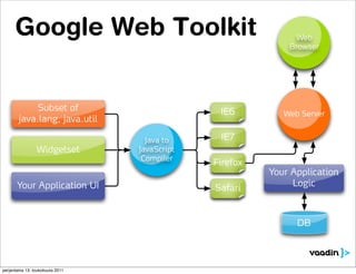 Google Web Toolkit                Hosted                   Web
                                         Mode                   Browser
                                        Browser




             Subset of                             IE6         Web Server
        java.lang, java.util

                                    Java to        IE7
                 Widgetset        JavaScript
                                   Compiler
                                                  Firefox
                                                            Your Application
       Your Application UI                                       Logic
                                                  Safari


                                                                  DB




perjantaina 13. toukokuuta 2011
 