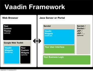 Vaadin Framework
   Web Browser                                 Java Server or Portal


      Your                                        Servlet                Servlet /
      Custom                                                             Portlet /
      Theme                                        Vaadin                JSF /
      (optional)
                                                   Widgets               JSP / ...
                                                   (vaadin.jar)          (optional)




      Google Web Toolkit

        Vaadin                    Your             Your User Interface
        Widgets                   Custom
        (Rendering)               Widgets
                                  (optional)
                                                  Your Business Logic




perjantaina 13. toukokuuta 2011
 