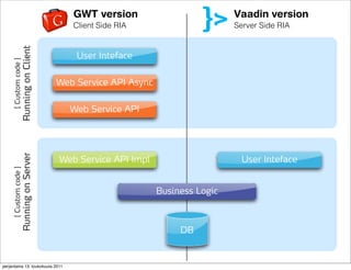 GWT version
                                              Client-side RIA version                      Vaadin version
                                                                                           Server-side RIA version
                       Running on Client      Client Side Web Toolkit ]
                                                 [ Google RIA                              Server[Side RIA
                                                                                                  IT Mill Toolkit ]



                                               User Inteface
     [ Custom code ]




                                           Web Service API Async

                                             Web Service API
                       Running on Server




                                           Web Service API Impl                              User Inteface
     [ Custom code ]




                                                                          Business Logic



                                                                               DB


perjantaina 13. toukokuuta 2011
 