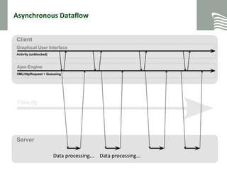 Asynchronous Dataflow
30.01.2015
Folie 10
Data processing... Data processing…Data processing... Data processing...
 