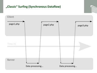 „Classic“ Surfing (Synchronous Dataflow)
30.01.2015
Folie 8
page1.php page2.php page3.php
Data processing... Data processing…
 