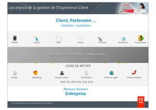 Les enjeux de la gestion de l’Expérience Client


                                                                              Client, Partenaire …
                                                                                     Contexte + Expérience




 Mobile                                   Social                               Web                Email              Courrier              Document      En personne




                                                                     CUSTOMER EXPERIENCE MANAGEMENT


                                                                                         LIGNE DE METIER


 Ventes                                Marketing                              Support Client         Distribution         Vente en Ligne         Centres d’Appel

                                                                                   CRM, SFA, ERP, ECM, PLM, SCM, …

                                                                                       Marque+ Business
                                                                                        Entreprise
 © 2010 Adobe Systems Incorporated. All Rights Reserved. Adobe Con dential.
 
