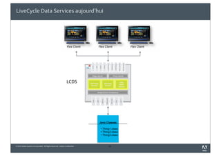 LiveCycle Data Services aujourd’hui




                                                                 Flex Client   Flex Client       Flex Client




                                                                 LCDS




                                                                               Java Classes

                                                                                  Thing1.class
                                                                                  Thing2.class
                                                                                  Thing3.class


© 2010 Adobe Systems Incorporated. All Rights Reserved. Adobe Confidential.            32
 