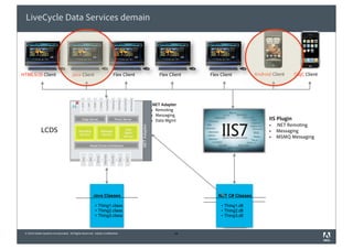 LiveCycle Data Services demain




HTML5/JS Client                       Java Client                      Flex Client                     Flex Client   Flex Client          Android Client     ObjC Client




                                                                                                    .NET Adapter
                                                                                                      Remoting
                                                                                                      Messaging
                                                                                                      Data Mgmt                                 IIS Plugin
                                                                                                                                                    .NET Remoting


                                                                                     .NET Adapter
             LCDS                                                                                                                                   Messaging
                                                                                                                                                    MSMQ Messaging




                                                                                                                              NET
                                                       Java Classes                                                     .NET C# Classes

                                                           Thing1.class                                                     Thing1.dll
                                                                                                                                ??.???
                                                           Thing2.class                                                     Thing2.dll
                                                                                                                                ??.???
                                                           Thing3.class                                                     Thing3.dll
                                                                                                                                ??.???


 © 2010 Adobe Systems Incorporated. All Rights Reserved. Adobe Confidential.                                  34
 