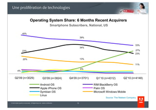 Une prolifération de technologies


                                  Operating System Share: 6 Months Recent Acquirers
                                                                      Smartphone Subscribers, National, US

                    45%
                                                                                            39%


                                                                                                                                      33%
                                                                                            34%
                    23%                                                                                                               27%
                                                                                                                                      23%

                     20%                                                                    13%

                                                                                                                                      11%

                                                                                            6%
           4%


      Q2’09 (n=3029)                                     Q3’09 (n=3824)           Q4’09 (n=3701)    Q1’10 (n=4312)         Q2’10 (n=4148)

                                                     Android OS                                    RIM BlackBerry OS
                                                     Apple iPhone OS                               Palm OS
                                                     Symbian OS                                    Microsoft Windows Mobile
                                                     Linux
                                                                                                            Source: The Nielsen Company

© 2010 Adobe Systems Incorporated. All Rights Reserved. Adobe Confidential.            12
 