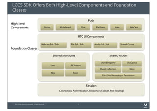 LCCS SDK Oﬀers Both High-Level Components and Foundation
Classes

                                                                                                            Pods
High-level
Components                                                Roster           WhiteBoard               Chat            FileShare           Note            WebCam



                                                                                                RTC UI Components

                                                 Webcam Pub / Sub                       File Pub / Sub             Audio Pub / Sub             Shared Cursors
Foundation Classes

                                                                     Shared Managers                                                 Shared Model

                                                                                                                         Shared Property             UserQueue
                                                                   Users             AV Streams
                                                                                                                        Shared Collection               Baton
                                                                   Files                 Room
                                                                                                                          Pub / Sub Messaging + Permissions



                                                                                                           Session
                                                                           (Connection, Authentication, Reconnect/Failover, RMI Routing)




  2010 Adobe Systems Incorporated. All Rights Reserved.                                        45
 