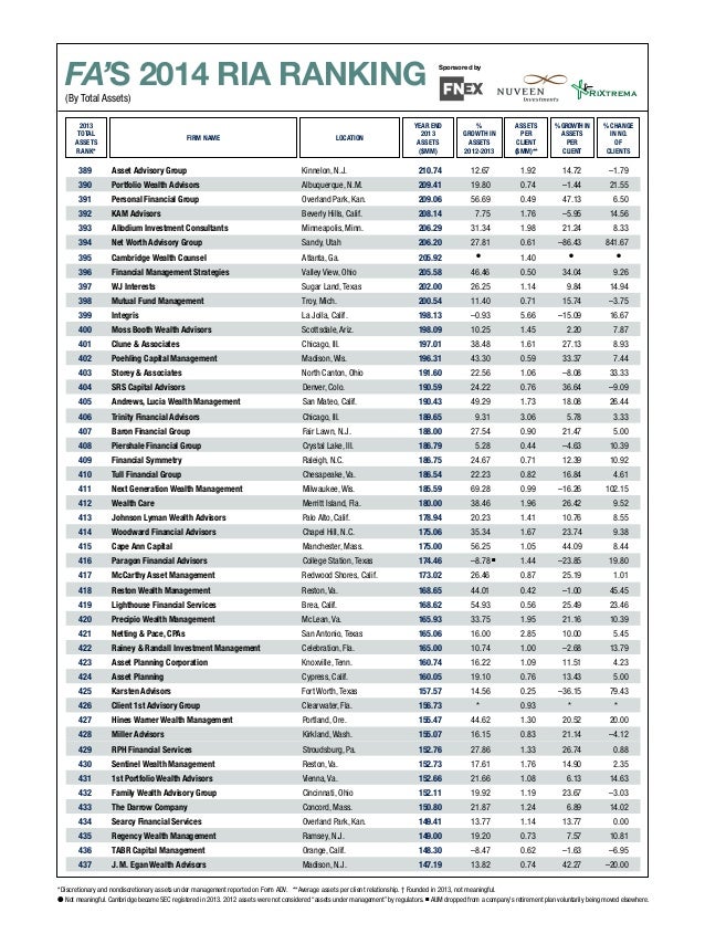 Financial Advisors Top Firms