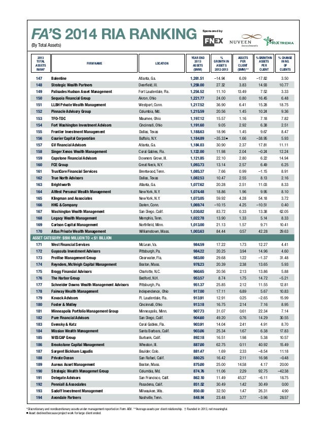 Financial Advisors Top Firms
