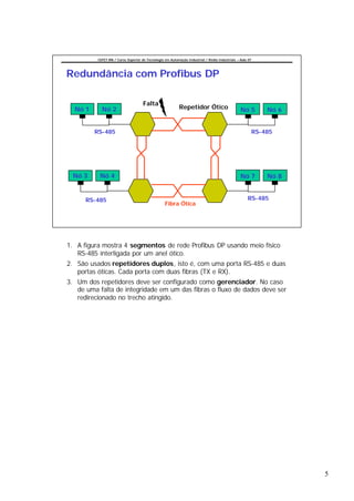 CEFET-RN / Curso Superior de Tecnologia em Automação Industrial / Redes Industriais – Aula 07




Redundância com Profibus DP

                                     Falta
  Nó 1      Nó 2                                           Repetidor Ótico                      Nó 5      Nó 6


         RS-485                                                                                       RS-485




  Nó 3     Nó 4                                                                                 Nó 7      Nó 8


      RS-485                                                                                        RS-485
                                                  Fibra Ótica




1. A figura mostra 4 segmentos de rede Profibus DP usando meio físico
   RS-485 interligada por um anel ótico.
2. São usados repetidores duplos, isto é, com uma porta RS-485 e duas
   portas óticas. Cada porta com duas fibras (TX e RX).
3. Um dos repetidores deve ser configurado como gerenciador. No caso
   de uma falta de integridade em um das fibras o fluxo de dados deve ser
   redirecionado no trecho atingido.




                                                                                                                 5
 