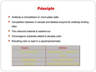  Antibody is immobilized on micro-plate wellsAntibody is immobilized on micro-plate wells
 Competition between in sample and labeled enzyme for antibody bindingCompetition between in sample and labeled enzyme for antibody binding
sitessites
 The unbound material is washed outThe unbound material is washed out
 Chromogenic substrate added to develop colorChromogenic substrate added to develop color
 Resulting color is read in a spectrophotometerResulting color is read in a spectrophotometer
Principle
 