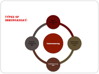 Types of
Immunoassay:
 