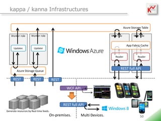kappa / kanna Infrastructures


                                                                                        Azure Storage Table

    Worker role       Worker role                                            Web role          Web role


                                                                                          App Fabric Cache
      Updater.          Updater


                                                                                Reader             Reader



                                                                                   REST full API
         Azure Storage Queue

     REST              REST              REST

                                                  WCF API



                                                REST full API
Generate resources by Real-time feeds.
                                     On-premises.           Multi Devices.                          50
 