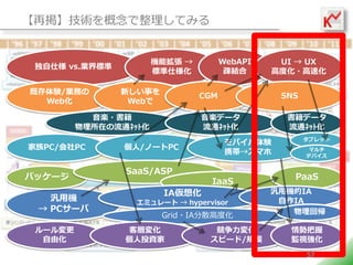 ْƤߤ


                       Cܒ          WebAPI    UI  UX
 ˘ vs.I˜
                       ˜˘           EY     ߶Ȼ?ٻ

ȴY/Iդ        ¤¤
                                CGM             SNS
  Web           Web

           S?                Sǩ`            ǩ`
         ڤͨ???            ͨ???           ͨ???
                                                      ֥å
                                       ХY
PC/PC       /Ω`PC                              ޥ
                                       Яޥ         ǥХ


                SaaS/ASP
ѥå`                                             PaaS
                                  IaaS
                        IA뻯                  ÙCIA
   ÙC            ߥ`  hypervisor           IA
  PC`                                          ؎
                        Grid?IAɢ߶Ȼ
 `          ͌Ӊ仯              仯          ݰ
  ɻ           ͶY            ԩ`/Ҏģ         Oҕ
                                                      57
 