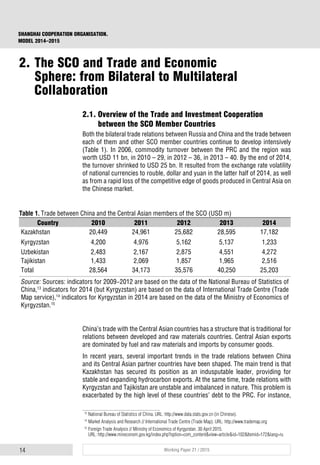 14 Working Paper 21 / 2015
SHANGHAI COOPERATION ORGANISATION.
MODEL 2014–2015
2.1. Overview of the Trade and Investment Cooperation
between the SCO Member Countries
Both the bilateral trade relations between Russia and China and the trade between
each of them and other SCO member countries continue to develop intensively
(Table 1). In 2006, commodity turnover between the PRC and the region was
worth USD 11 bn, in 2010 – 29, in 2012 – 36, in 2013 – 40. By the end of 2014,
the turnover shrinked to USD 25 bn. It resulted from the exchange rate volatility
of national currencies to rouble, dollar and yuan in the latter half of 2014, as well
as from a rapid loss of the competitive edge of goods produced in Central Asia on
the Chinese market.131415
China’s trade with the Central Asian countries has a structure that is traditional for
relations between developed and raw materials countries. Central Asian exports
are dominated by fuel and raw materials and imports by consumer goods.
In recent years, several important trends in the trade relations between China
and its Central Asian partner countries have been shaped. The main trend is that
Kazakhstan has secured its position as an indusputable leader, providing for
stable and expanding hydrocarbon exports. At the same time, trade relations with
Kyrgyzstan and Tajikistan are unstable and imbalanced in nature. This problem is
exacerbated by the high level of these countries’ debt to the PRC. For instance,
13
National Bureau of Statistics of China. URL: http://www.data.stats.gov.cn (in Chinese).
14
Market Analysis and Research // International Trade Centre (Trade Map). URL: http://www.trademap.org
15
Foreign Trade Analysis // Ministry of Economics of Kyrgyzstan. 30 April 2015.
URL: http://www.mineconom.gov.kg/index.php?option=com_content&view=article&id=102&Itemid=172&lang=ru
2. The SCO and Trade and Economic
Sphere: from Bilateral to Multilateral
Collaboration
Table 1. Trade between China and the Central Asian members of the SCO (USD m)
Country 2010 2011 2012 2013 2014
Kazakhstan 20,449 24,961 25,682 28,595 17,182
Kyrgyzstan 4,200 4,976 5,162 5,137 1,233
Uzbekistan 2,483 2,167 2,875 4,551 4,272
Tajikistan 1,433 2,069 1,857 1,965 2,516
Total 28,564 34,173 35,576 40,250 25,203
Source: Sources: indicators for 2009-2012 are based on the data of the National Bureau of Statistics of
China,13
indicators for 2014 (but Kyrgyzstan) are based on the data of International Trade Centre (Trade
Map service),14
indicators for Kyrgyzstan in 2014 are based on the data of the Ministry of Economics of
Kyrgyzstan.15
 