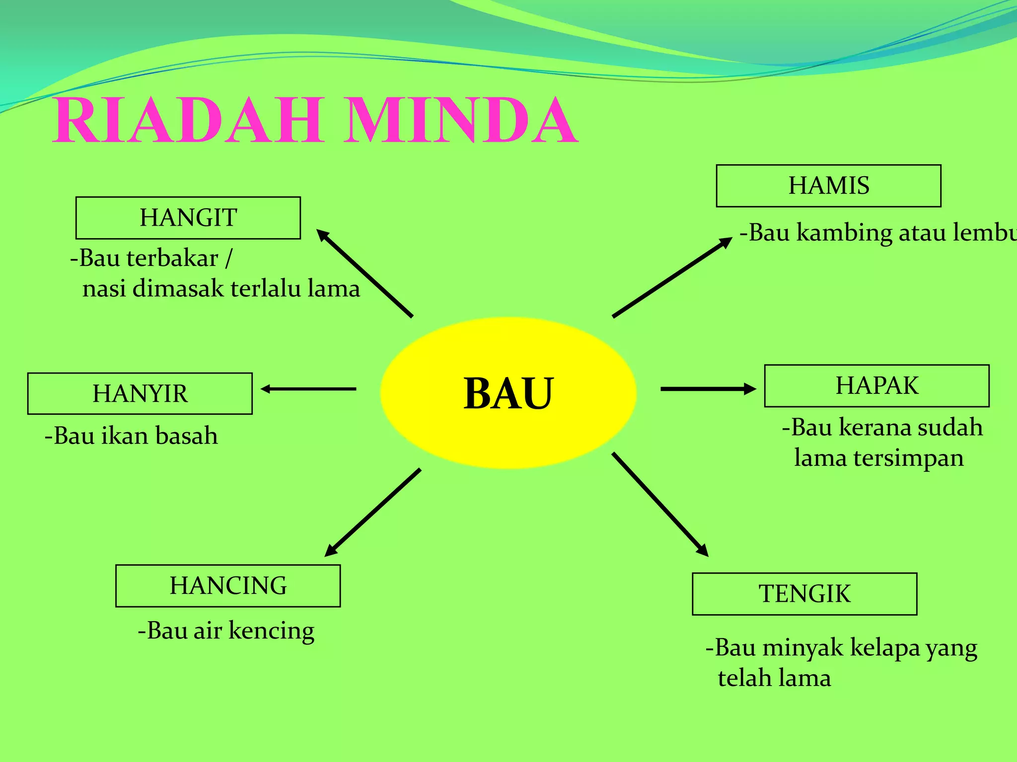 Konsep Riid Riadah minda | PPTX