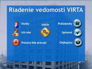 Riadenie vedomostí VIRTA

    Osoby          VIRTA   Požiadavky

    Ich role                 Splnené


    Procesy kde pracujú     Chýbajúce
 