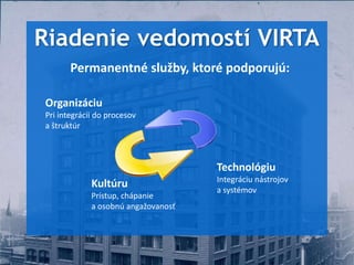 Riadenie vedomostí VIRTA
       Permanentné služby, ktoré podporujú:

Organizáciu
Pri integrácii do procesov
a štruktúr



                                     Technológiu
                                     Integráciu nástrojov
             Kultúru                 a systémov
             Prístup, chápanie
             a osobnú angažovanosť
 
