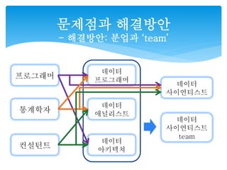 문제점과 해결방안 
- 해결방안: 분업과 ‘team’ 
프로그래머 
통계학자 
컨설턴트 
데이터 
프로그래머 
데이터 
애널리스트 
데이터 
아키텍쳐 
데이터 
사이언티스트 
데이터 
사이언티스트 
team 
 