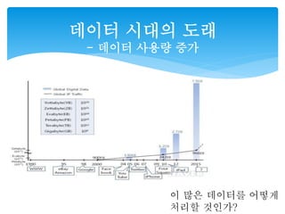 데이터 시대의 도래 
- 데이터 사용량 증가 
이 많은 데이터를 어떻게 
처리할 것인가? 
 