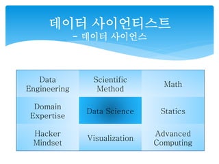 데이터 사이언티스트 
- 데이터 사이언스 
Data 
Engineering 
Scientific 
Method 
Math 
Domain 
Expertise 
Data Science Statics 
Hacker 
Mindset 
Visualization 
Advanced 
Computing 
 
