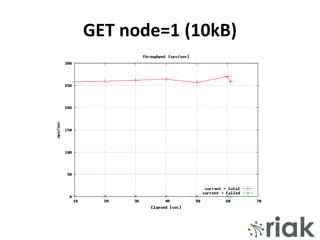 GET node=1 (10kB)
 