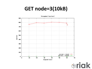 GET node=3(10kB)
 