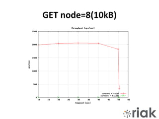 GET node=8(10kB)
 