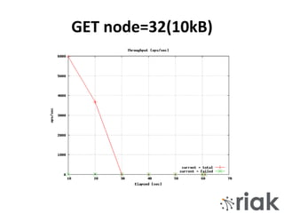 GET node=32(10kB)
 