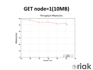 GET node=1(10MB)
Throughput Mbytes/secMbytes/sec
 