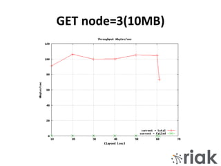 GET node=3(10MB)
 