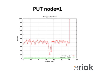 PUT node=1
 