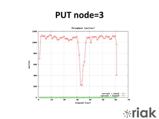 PUT node=3
 
